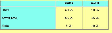 perte d'un membre