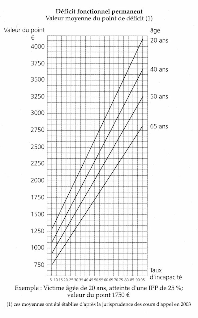 calcul de la valeur du point d'IPP